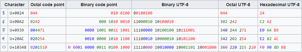 UTF-8 Zeichensatz-Code-Beispiel